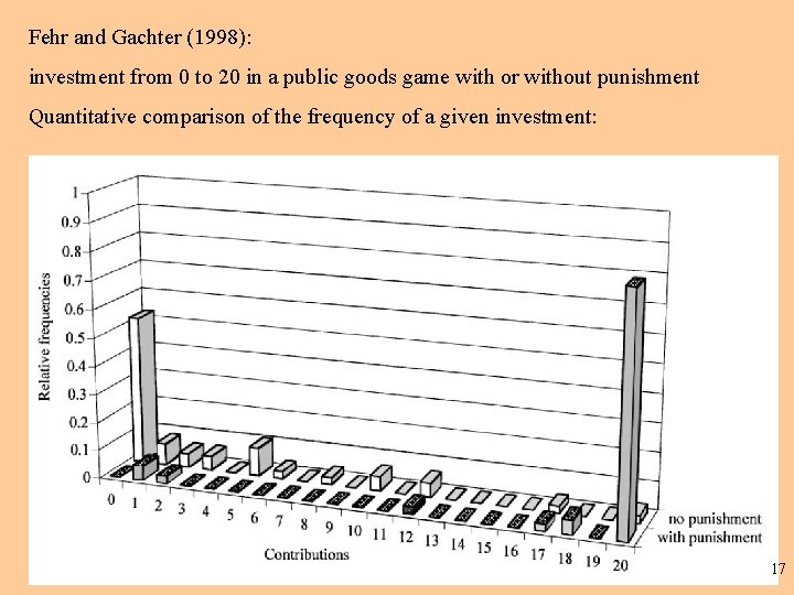 Fehr and Gachter (1998): investment from 0 to 20 in a public goods game Fehr and Gachter (1998): investment from 0 to 20 in a public goods game