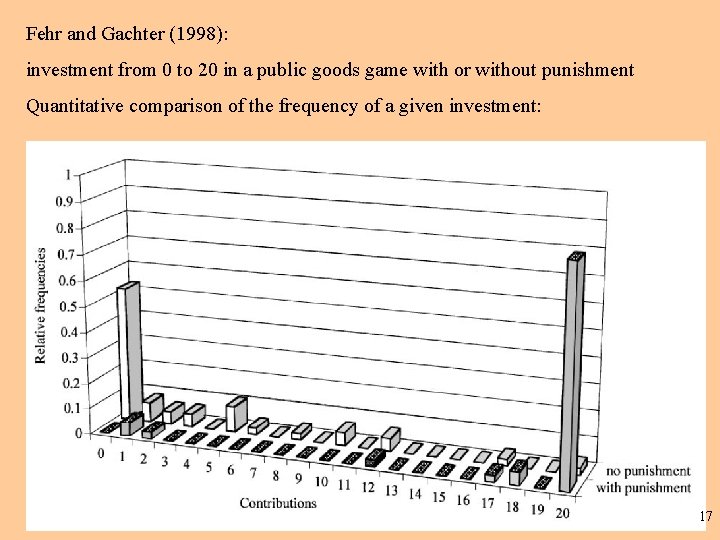 Fehr and Gachter (1998): investment from 0 to 20 in a public goods game