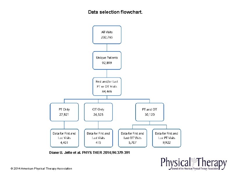 Data selection flowchart. Diane U. Jette et al. PHYS THER 2014; 94: 379 -391