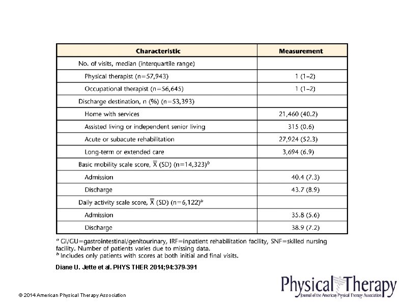 Diane U. Jette et al. PHYS THER 2014; 94: 379 -391 © 2014 American