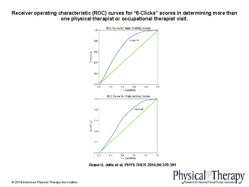 Receiver operating characteristic (ROC) curves for “ 6 -Clicks” scores in determining more than