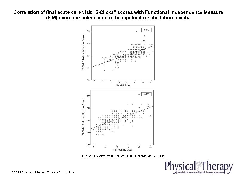 Correlation of final acute care visit “ 6 -Clicks” scores with Functional Independence Measure
