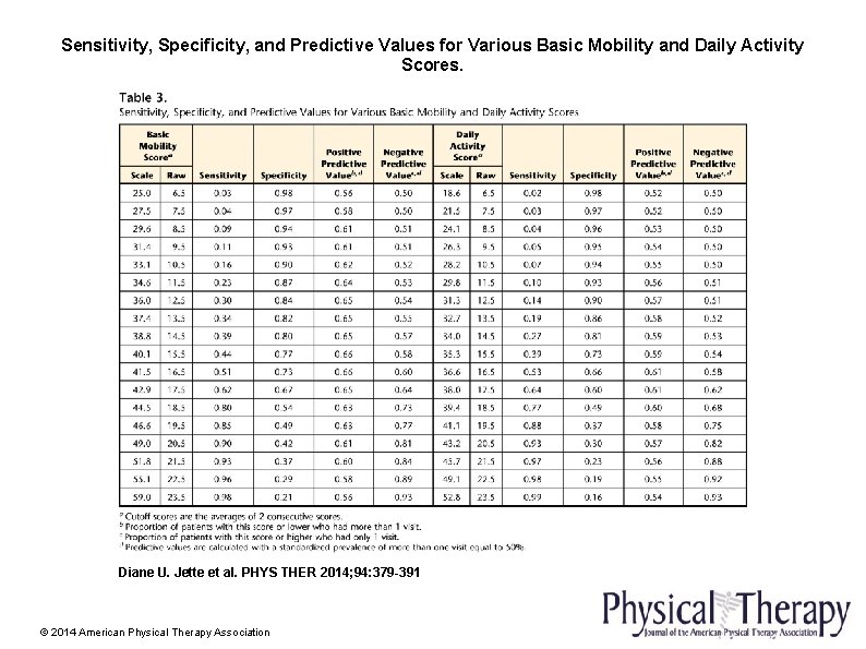 Sensitivity, Specificity, and Predictive Values for Various Basic Mobility and Daily Activity Scores. Diane