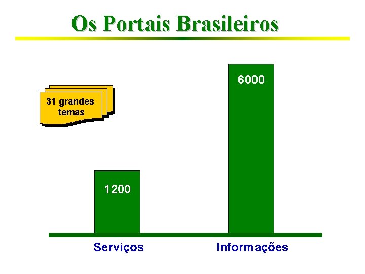 Os Portais Brasileiros 6000 31 grandes temas 1200 Serviços Informações 
