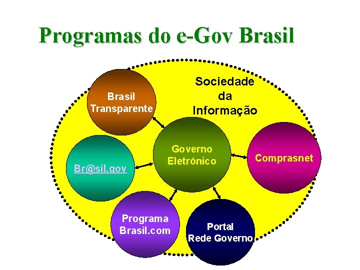 Programas do e-Gov Brasil Sociedade da Informação Brasil Transparente Br@sil. gov Governo Eletrônico Programa