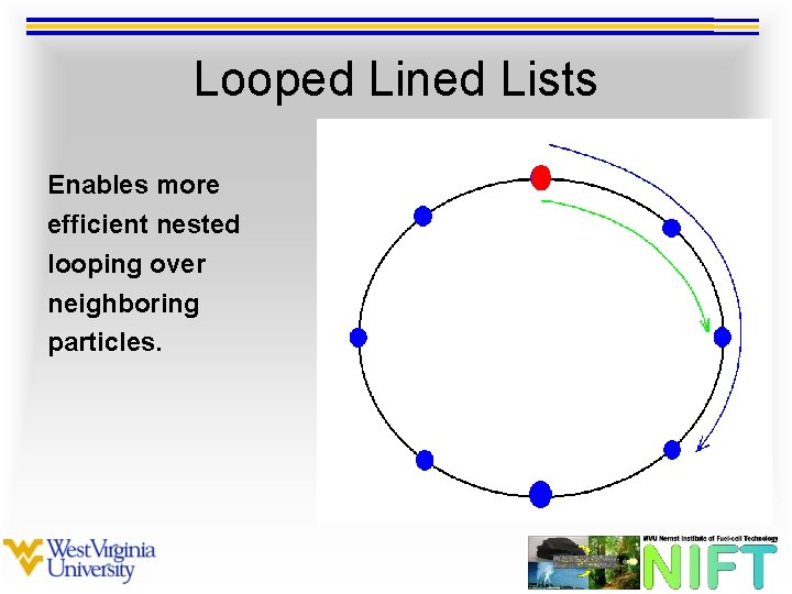 Looped Lined Lists Enables more efficient nested looping over neighboring particles. 