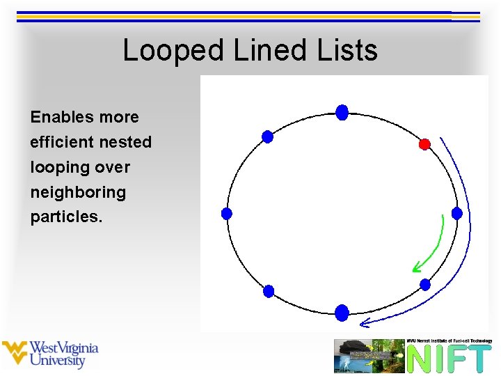 Looped Lined Lists Enables more efficient nested looping over neighboring particles. 