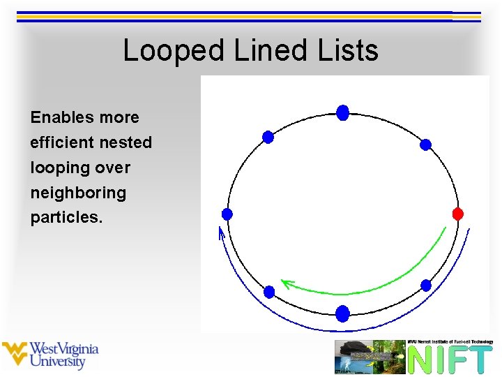Looped Lined Lists Enables more efficient nested looping over neighboring particles. 