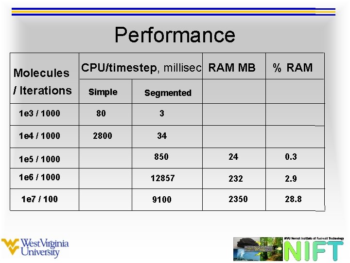 Performance Molecules CPU/timestep, millisec RAM MB / Iterations Simple Segmented 1 e 3 /