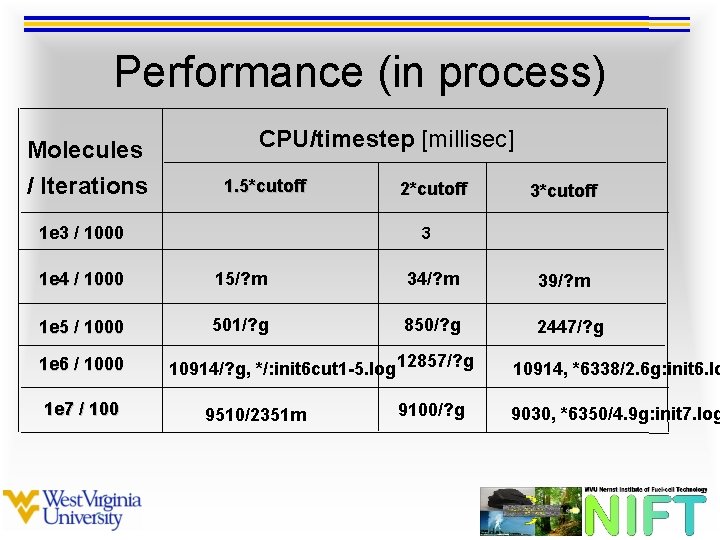 Performance (in process) Molecules / Iterations CPU/timestep [millisec] 1. 5*cutoff 1 e 3 /