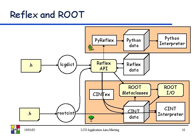 Reflex and ROOT . h lcgdict Py. Reflex Python data Reflex API Reflex data