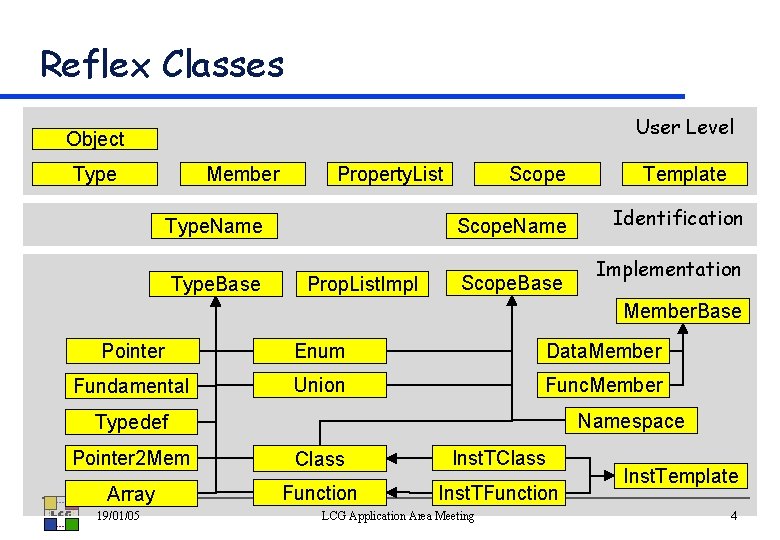 Reflex Classes User Level Object Type Member Property. List Type. Name Type. Base Scope.