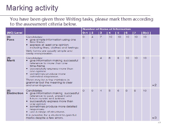 Marking activity You have been given three Writing tasks, please mark them according to