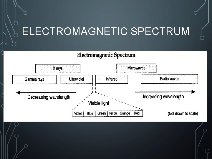 ELECTROMAGNETIC SPECTRUM 