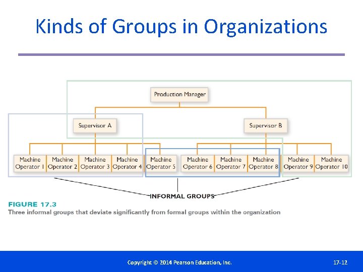 Kinds of Groups in Organizations Copyright©© 2014 2012 Pearson. Education, Inc. Copyright Publishing as