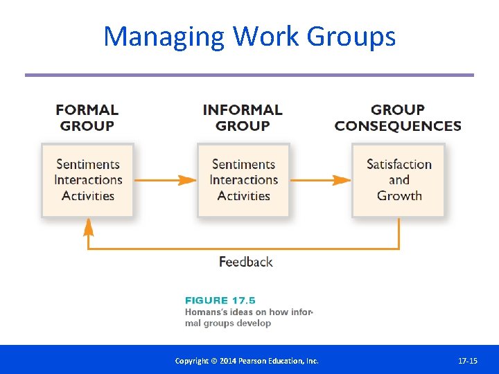 Managing Work Groups Copyright©© 2014 2012 Pearson. Education, Inc. Copyright Publishing as Prentice Hall