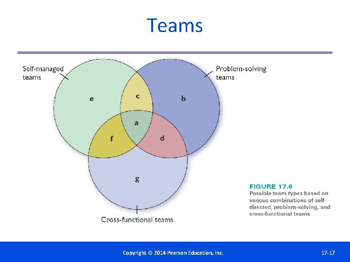 Teams Copyright©© 2014 2012 Pearson. Education, Inc. Copyright Publishing as Prentice Hall 17 -17