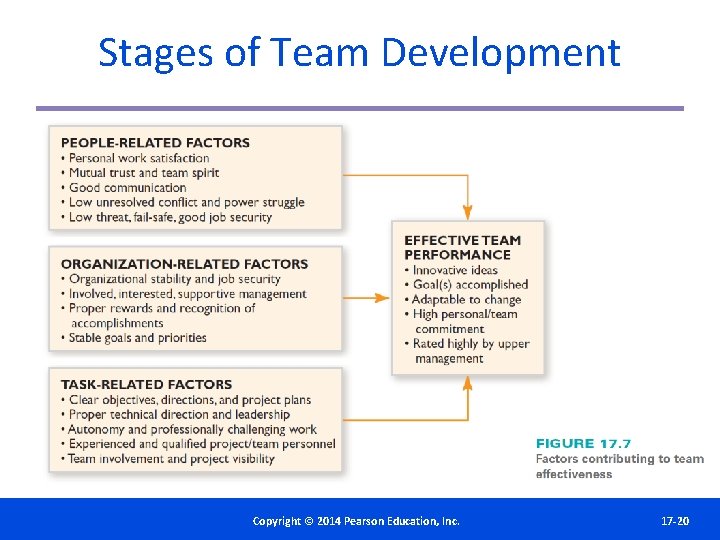 Stages of Team Development Copyright©© 2014 2012 Pearson. Education, Inc. Copyright Publishing as Prentice
