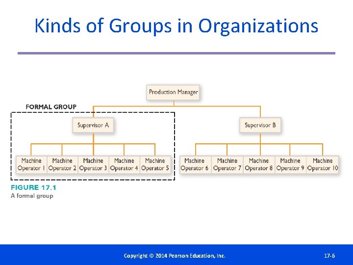 Kinds of Groups in Organizations Copyright©© 2014 2012 Pearson. Education, Inc. Copyright Publishing as