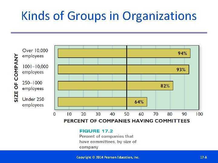 Kinds of Groups in Organizations Copyright©© 2014 2012 Pearson. Education, Inc. Copyright Publishing as