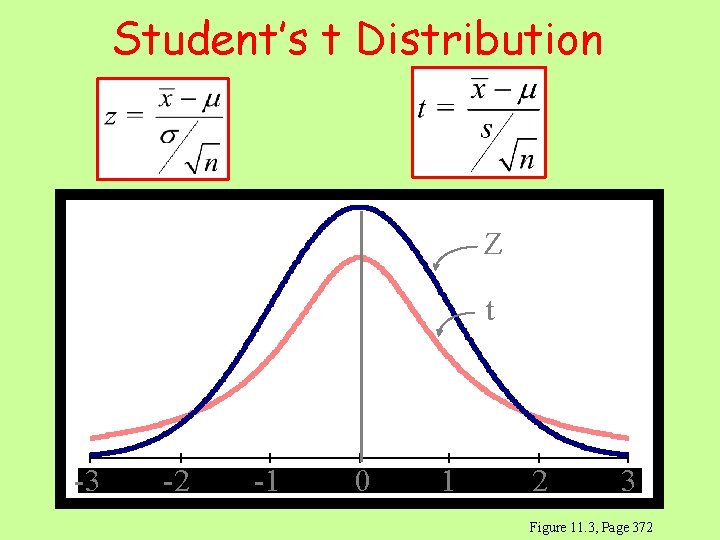 Student’s t Distribution Z t -3 -3 -2 -2 -1 -1 00 11 22