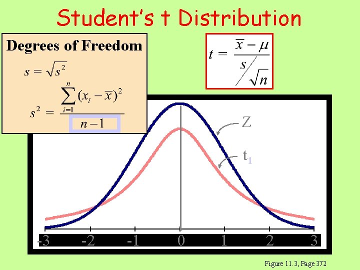 Student’s t Distribution Degrees of Freedom Z t 1 -3 -3 -2 -2 -1