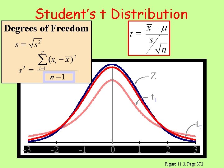 Student’s t Distribution Degrees of Freedom Z t 1 t 7 -3 -3 -2