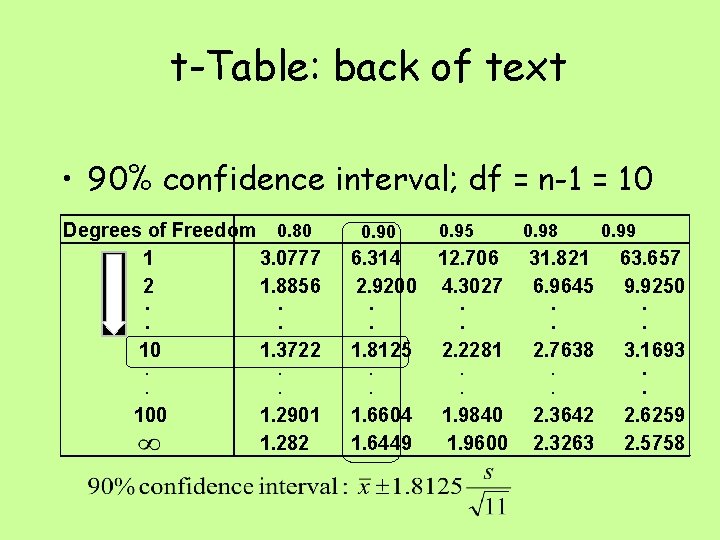 t-Table: back of text • 90% confidence interval; df = n-1 = 10 Degrees