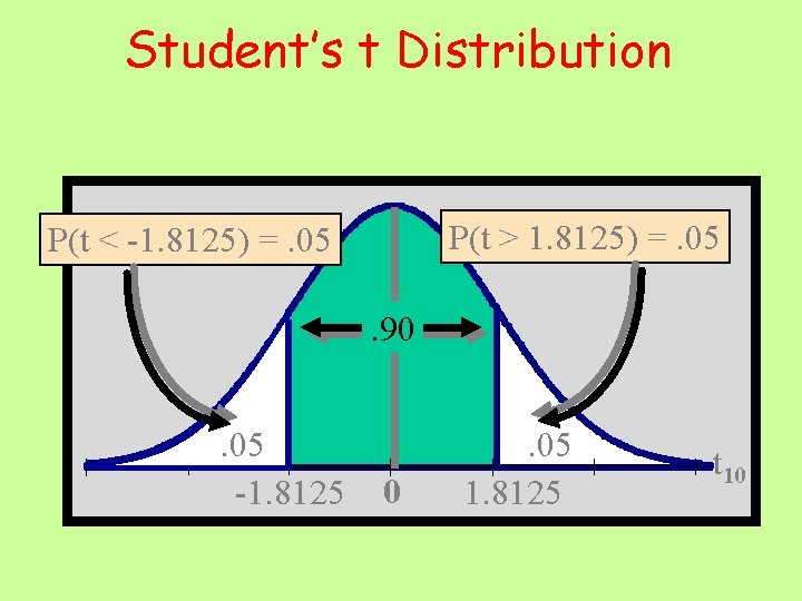 Student’s t Distribution P(t > 1. 8125) =. 05 P(t < -1. 8125) =.