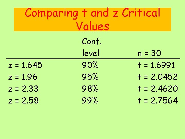 Comparing t and z Critical Values z = 1. 645 z = 1. 96