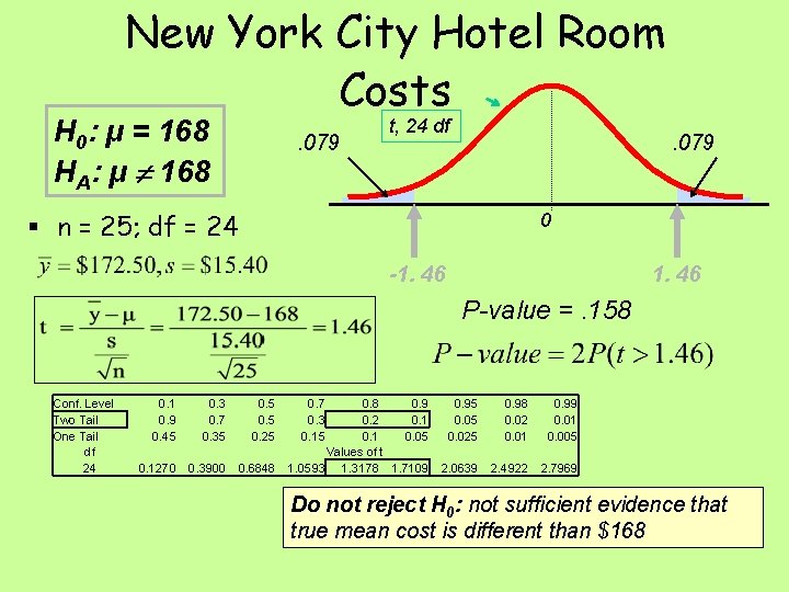 New York City Hotel Room Costs H 0: μ = 168 HA: μ ¹