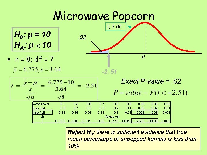 Microwave Popcorn t, 7 df H 0: μ = 10 HA: μ < 10