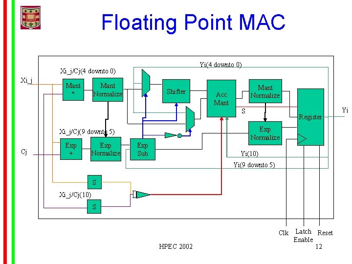 Floating Point MAC Yi(4 downto 0) Xi_j/Cj(4 downto 0) Xi_j Mant * Mant Normalize