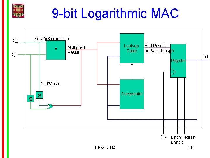 9 -bit Logarithmic MAC Xi_j/Cj(8 downto 0) * Cj Look-up Table Multiplied Result Add