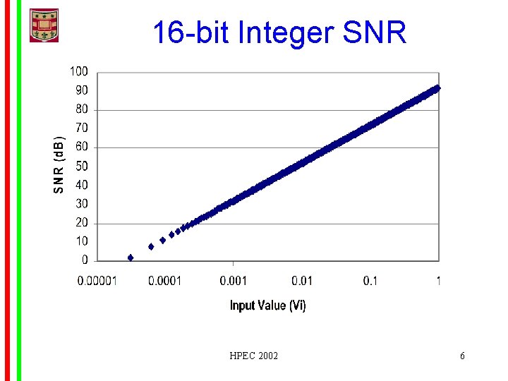 16 -bit Integer SNR HPEC 2002 6 