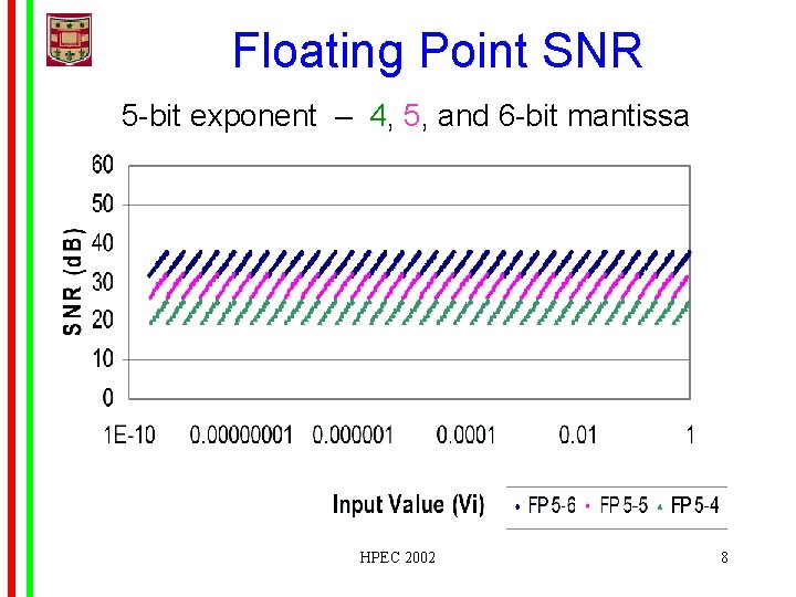 Floating Point SNR 5 -bit exponent – 4, 5, and 6 -bit mantissa HPEC