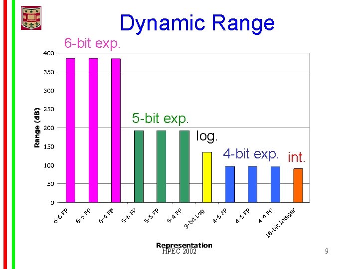 Dynamic Range 6 -bit exp. 5 -bit exp. log. 4 -bit exp. int. HPEC