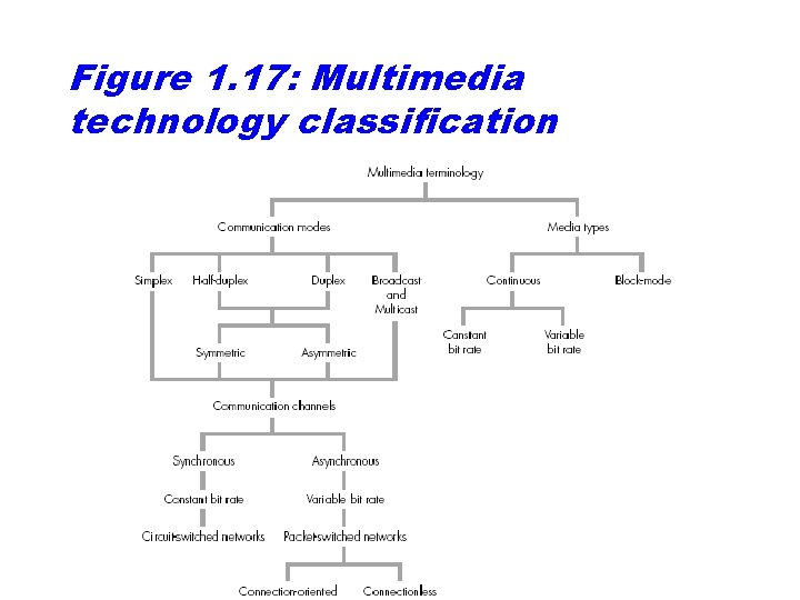 Figure 1. 17: Multimedia technology classification 