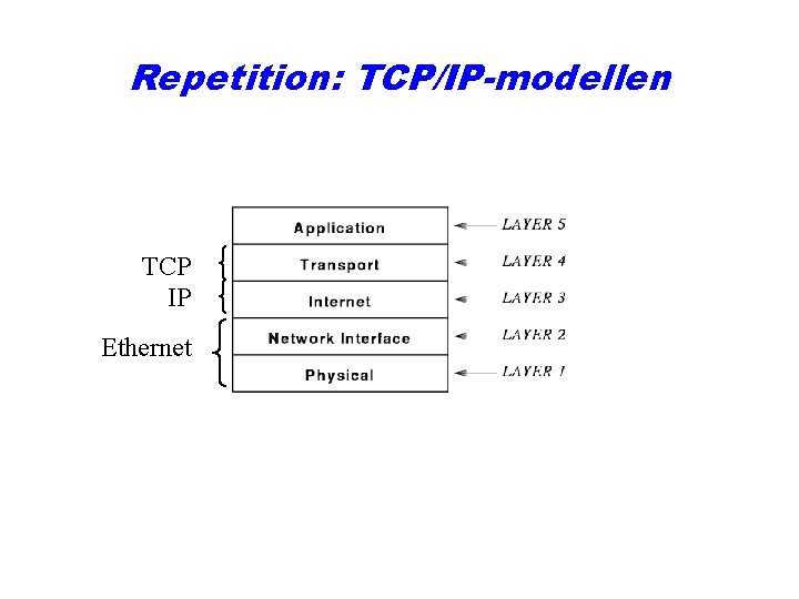 Repetition: TCP/IP-modellen TCP IP Ethernet 