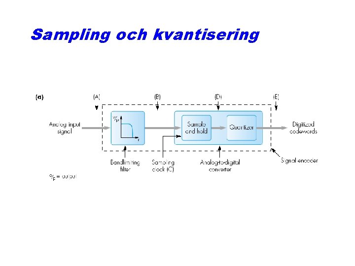 Sampling och kvantisering 