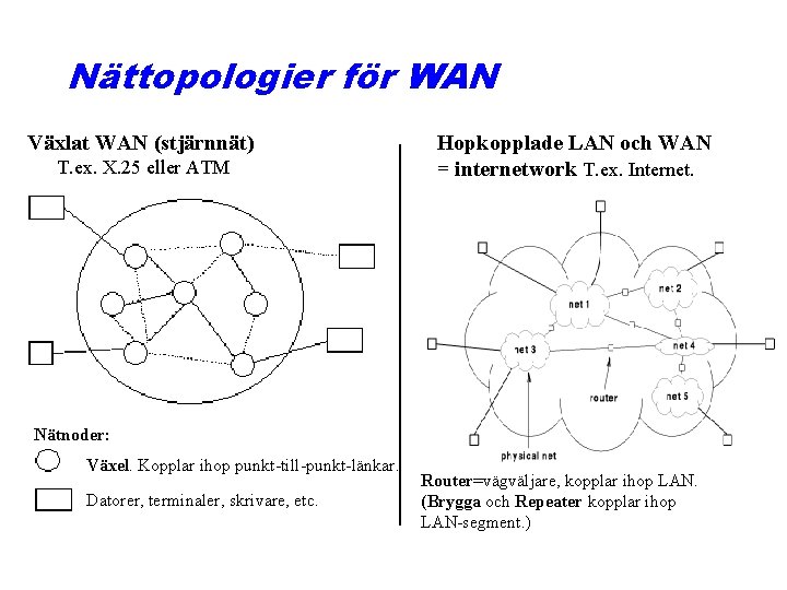 Nättopologier för WAN Växlat WAN (stjärnnät) T. ex. X. 25 eller ATM Hopkopplade LAN
