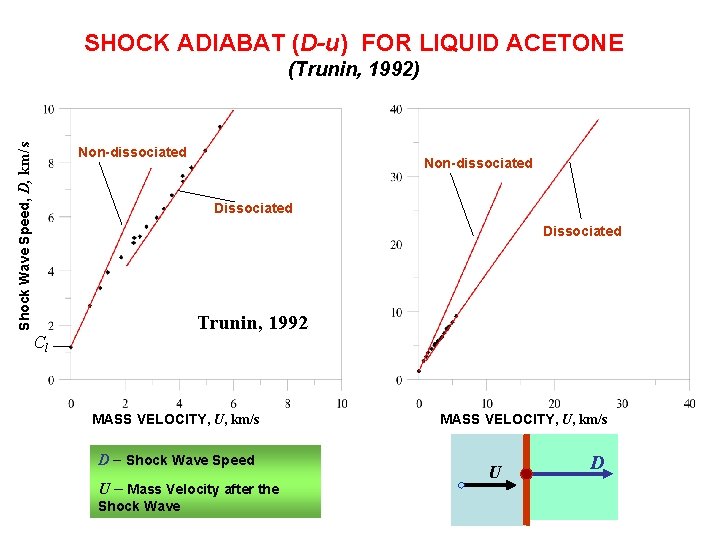 SHOCK ADIABAT (D-u) FOR LIQUID ACETONE Shock Wave Speed, D, km/s (Trunin, 1992) Non-dissociated