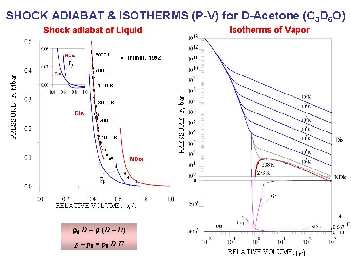 SHOCK ADIABAT & ISOTHERMS (P-V) for D-Acetone (C 3 D 6 O) Isotherms of