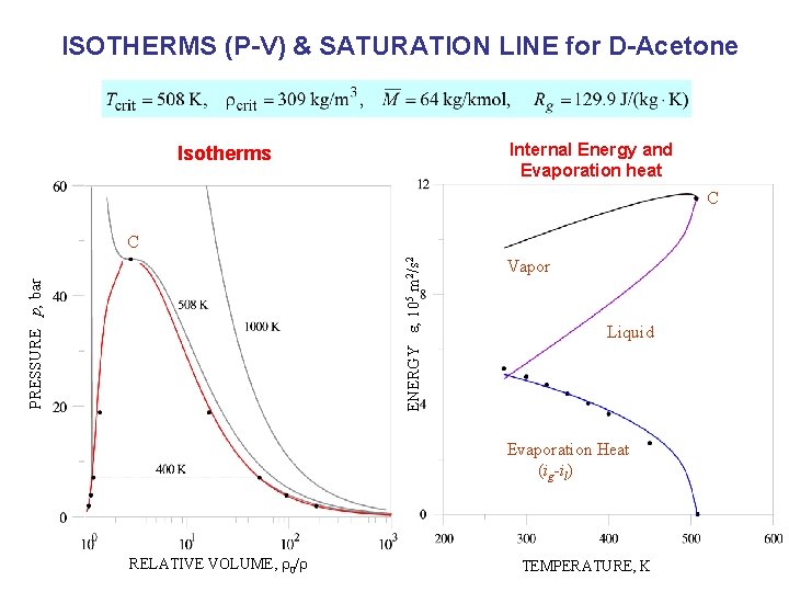 ISOTHERMS (P-V) & SATURATION LINE for D-Acetone Internal Energy and Evaporation heat Isotherms C