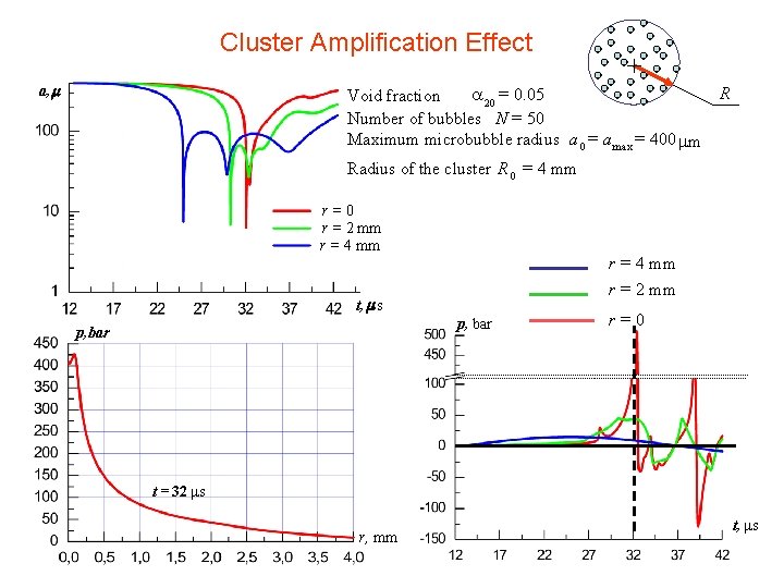 Cluster Amplification Effect a, m a 20 = 0. 05 Void fraction Number of