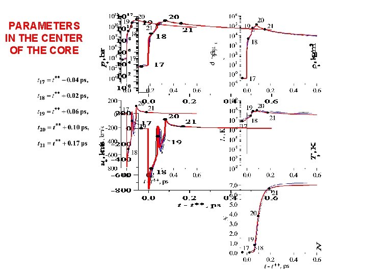 PARAMETERS IN THE CENTER OF THE CORE 
