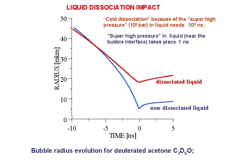 LIQUID DISSOCIATION IMPACT 50 “Cold dissociation” because of the “super high pressure” (105 bar)