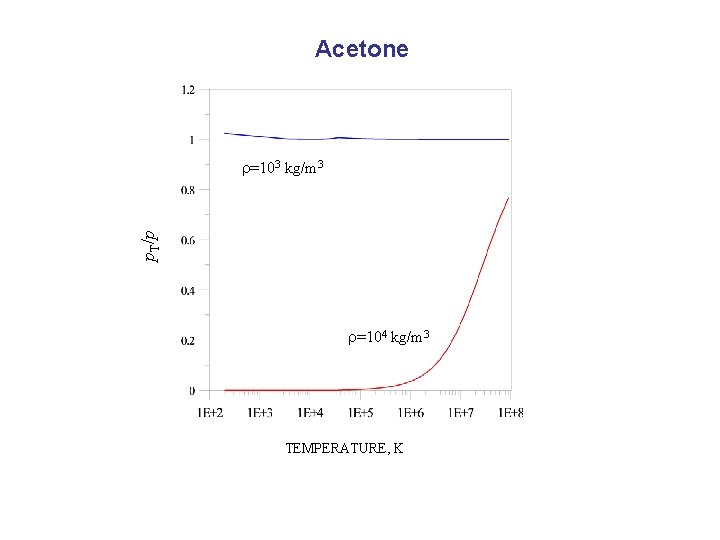 Acetone p. T/p =103 kg/m 3 =104 kg/m 3 TEMPERATURE, K 