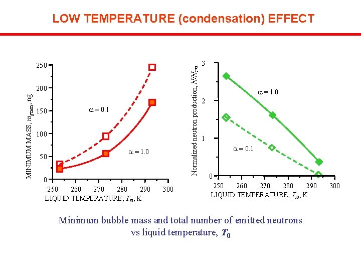 LOW TEMPERATURE (condensation) EFFECT Normalized neutron production, N/N 273 250 MINIMUM MASS, mg min,