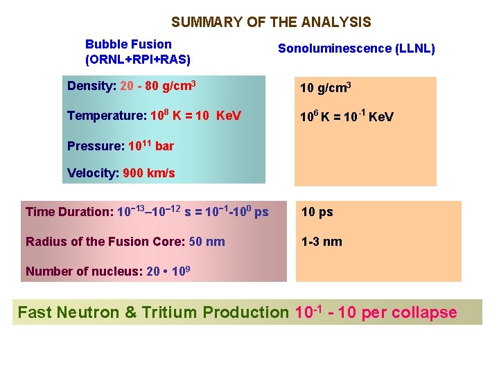 SUMMARY OF THE ANALYSIS Bubble Fusion (ORNL+RPI+RAS) Sonoluminescence (LLNL) Density: 20 - 80 g/cm